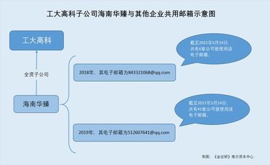 工大高科子公司"倒挂"或受小股东控制上市前突击消"暗门"